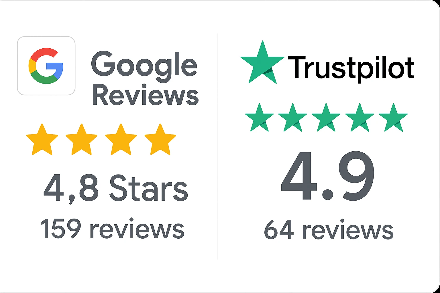 4.8 stars on Google Reviews, 4.9 on Trustpilot